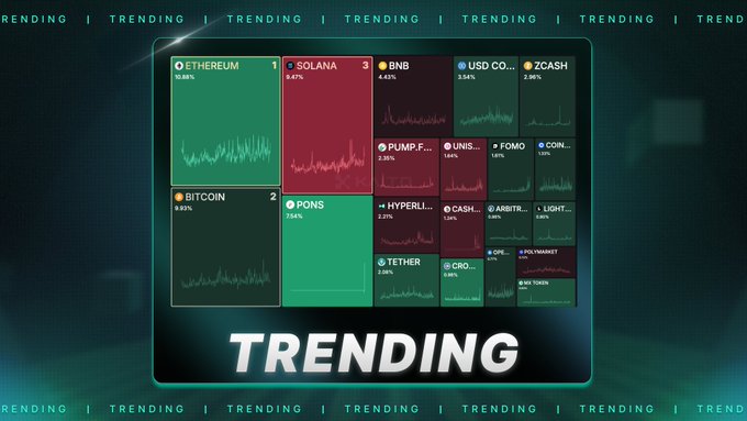 A treemap visualization displays trending cryptocurrencies with their daily percentage changes, featuring $ETH (0.86%), $SOL (9.47%), $BNB (4.62%), $USDC (3.54%), $ZECASH (2.96%), $BTC (0.05%), and $PONS (7.54%) prominently highlighted in green. The image ties to the post by showcasing $PONS among the top trending assets, reflecting its strong mindshare as Robinhood's launchpad achieves record revenues following the launch of their new chain.