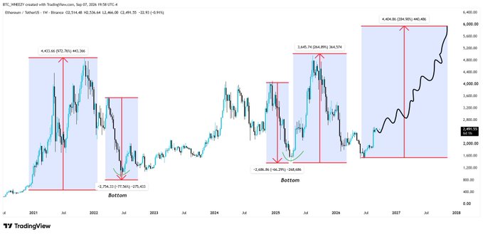 This TradingView chart displays Ethereum's (ETH) price history with TradingServices, showing key cycle patterns: a 4,433.60 (972.76%) rally peaking in 2021 followed by a -2,754.33 (-77.96%) correction, and a 2,645.74 (264.8%) rally peaking in 2025 followed by a -2,068.86 (-66.29%) correction, with the current projected target of 6,424.86 (284.98%) near the $6,000 level marked on the right. The chart visually illustrates the accompanying post's thesis that Ethereum's current +284% rally is mirroring its historical cycle pattern, potentially pushing toward the $5,800–$6,000 resistance zone.