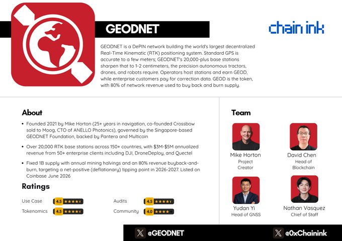 The image is a promotional graphic from Chain Ink reviewing GEODNET, a DePIN network with 20,000+ RTK base stations across 150+ countries generating $3M–$5M in annualized revenue, featuring its team (Mike Horton, David Chen, Yuan Yi, Nathan Vasquez) and ratings (Use Case 4.5, Tokenomics 4.5, Audits 4.5, Community 4.0). The graphic ties into the post's overview of GEODNET's precision GPS technology aimed at autonomous tractors, drones, and robots, highlighting how the project addresses centimeter-level accuracy needs beyond standard GPS.