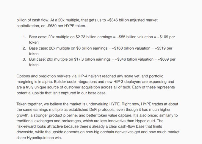The image displays a financial valuation analysis of Hyperliquid (HYPE) token, presenting three scenarios: Bear case (20x multiple on $2.73B earnings = ~$109/token), Base case (20x multiple on $8B earnings = ~$319/token), and Bull case (20x multiple on $17.3B earnings = ~$689/token). It concludes that HYPE is undervalued, trading at similar multiples as established DeFi protocols despite higher growth and better token value capture, with additional upside from unscale options/prediction markets (HIP-4), builder integrations (HIP-3), and portfolio margin features.

The image relates to the post by providing a detailed bullish valuation thesis for HYPE token, suggesting significant upside potential across bear, base, and bull scenarios—essentially backing the "Hyperliquid prints" narrative with specific price targets.