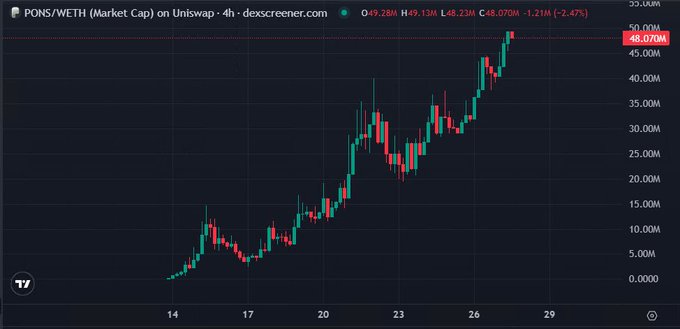 A 4-hour candlestick chart from Dexscreener showing the PONS/WETH market cap on Uniswap, with the price surging from near $0 to a current high of $48.070M (+2.47%), illustrating the dramatic "beast mode" rally referenced in the post about $PONS.