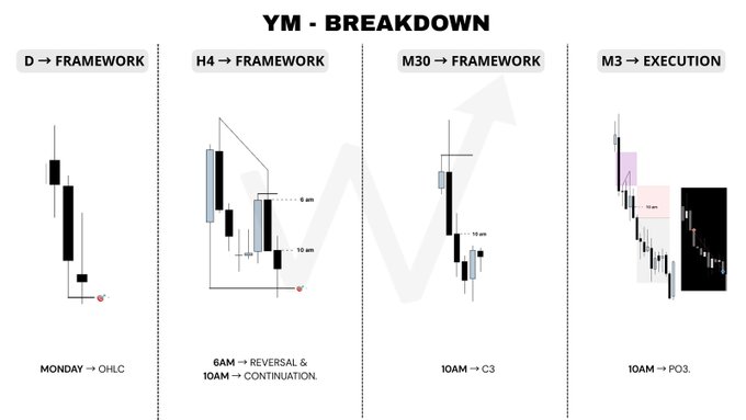 A trading breakdown chart titled 'YM - BREAKDOWN' showing frameworks for D, H4, M30, and M3 timeframes with labels like 'MONDAY → OHLC', '6AM → REVERSAL & 10AM → CONTINUATION', '10AM → C3', and '10AM → PO3'.