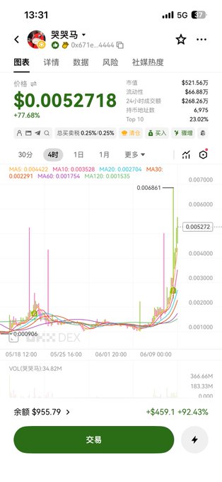 A screenshot of a phone screen displaying a stock chart for a certain company with the symbol "SMB" at the top left corner, showing a downward trend of an asset value over time. The post has been authored by someone named "BSC Meme", and they have posted about the decline in value or a stock chart analysis, possibly related to the company.