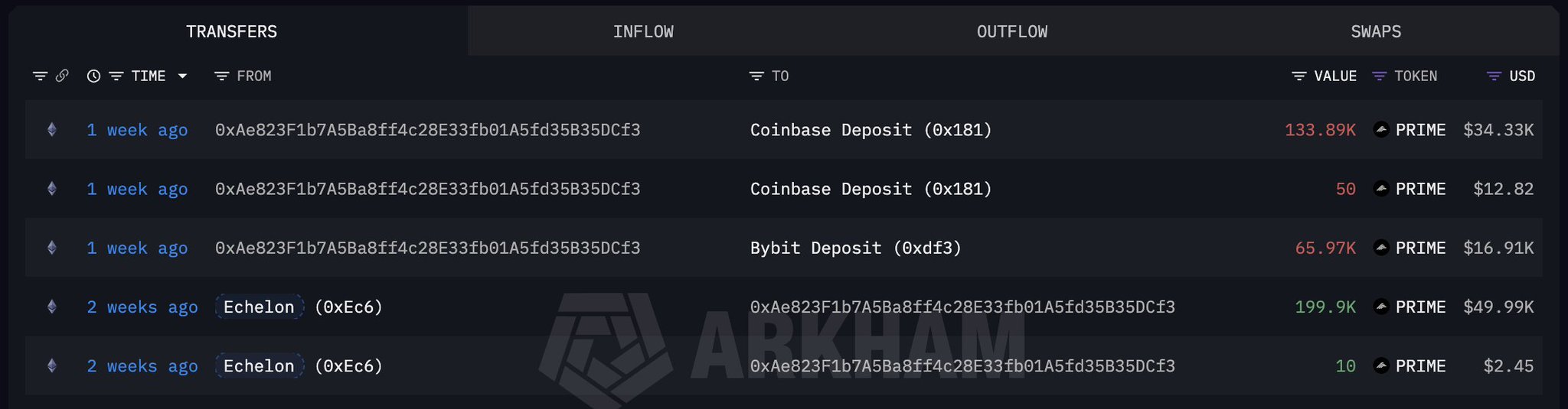 A blockchain transaction history interface from Arkham shows transfers involving the PRIME token, including deposits from Coinbase, Bybit, and outflows from Echelon, with amounts such as 133.89K, 50, 65.97K, 199.9K, and 10 PRIME tokens.