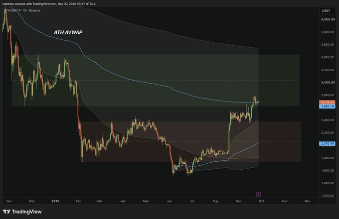 A TradingView candlestick chart of ETH/USDT on Binance with the ATH AVWAP indicator, showing price action ranging from approximately $1,400 to over $4,000 from November 2024 through September 2026.
