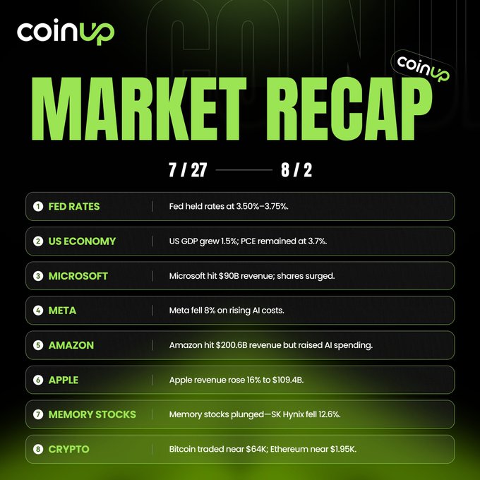 A "CoinUp Market Recap" graphic (dated 7/27–8/2) summarizing eight key financial developments, including the Fed holding rates at 3.50%–3.75%, US GDP growth of 1.5% with PCE at 3.7%, Microsoft surging on $90B revenue, Meta falling 8% and Amazon dipping after $200.6B revenue amid rising AI spending, Apple revenue up 16% to $109.4B, memory stocks plunging with SK Hynix down 12.6%, and Bitcoin near $64K with Ethereum near $1.95K—directly illustrating the post's point about uneven Big Tech reactions to heavy AI spending alongside macro and crypto market trends.
