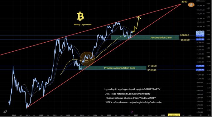 A Bitcoin weekly logarithmic chart from 2018 to 2030 shows the asset trading within a red ascending channel, with price currently around $68,800 in a highlighted "Accumulation Zone" near $58,800-$68,800, compared to a "Previous Accumulation Zone" at $16,800-$19,800, while projecting a long-term target of $203,000 by 2030, alongside references to Martyparty on Hyperliquid, JTX, Phoenix, and a Weex referral link.
