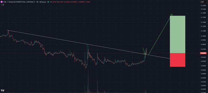A TradingView 4-hour chart of THE/USDT Perpetual Contract on Binance shows the token breaking above a long-term descending trendline (around $0.070), with a green arrow highlighting a retest of that former resistance as new support near $0.0667, projecting an upside target toward prior highs near $0.114. The accompanying caption emphasizes this as a textbook low-cap entry, with THE (Thena) identified as the second-largest DEX on BNB Chain at roughly $6M market cap.