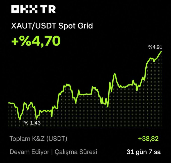 A performance chart shows OKX Turkey's XAUT/USDT Spot Grid bot returning +4.70% over 31 days and 7 hours, with the equity curve rising from a low of 1.43% to 4.91%, generating a total profit of +38.82 USDT—visually supporting the post's claim that the spot grid bot is gaining momentum and may continue if positive news from the US and Iran emerges.