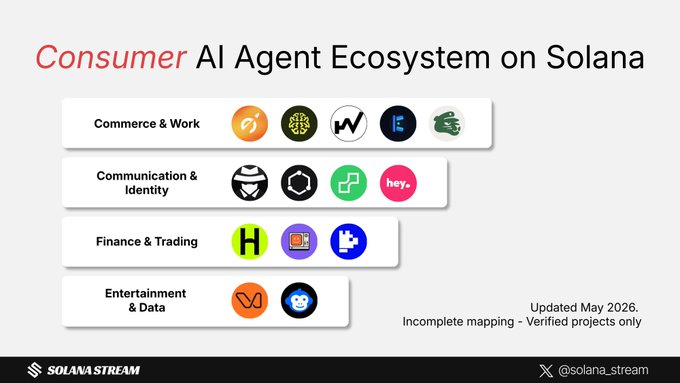 The image shows a presentation slide with various icons representing different aspects of an AI agent ecosystem for Solana. These icons include communication, identity, finance, trading, entertainment, and data. The post mentions that these AI agents are moving beyond DeFi and into consumer-focused economic output. This implies that the focus is shifting towards how these AI agents can be used in real-world scenarios to generate value for consumers rather than solely focusing on the underlying technology or blockchain ecosystem.