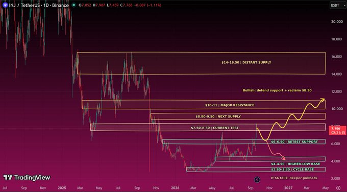 A TradingView chart for INJ / TetherUS on Binance shows technical analysis levels, highlighting areas such as 'MAJOR RESISTANCE', 'NEXT SUPPLY', 'CURRENT TEST', 'RETEST SUPPORT', and 'HIGHER-LOW BASE'.