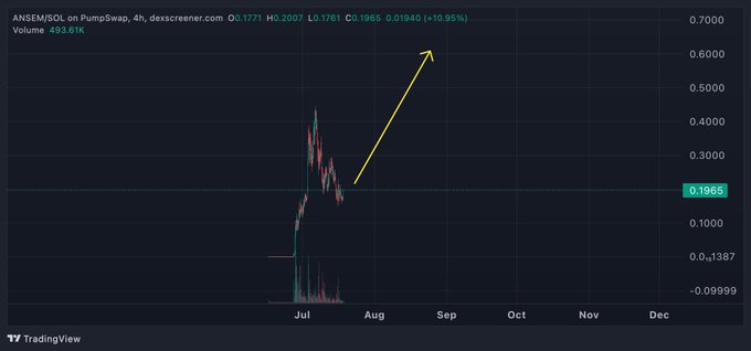 A TradingView chart of the ANSEM/SOL pair on PumpSwap displays a sharp price spike in late June reaching ~$0.40 before pulling back to $0.1965 (+10.95%), with a yellow arrow projecting further upside toward $0.70 by September. The chart visually reinforces the post's bullish thesis that ANSEM could expand to new highs after the initial meme-driven rally.