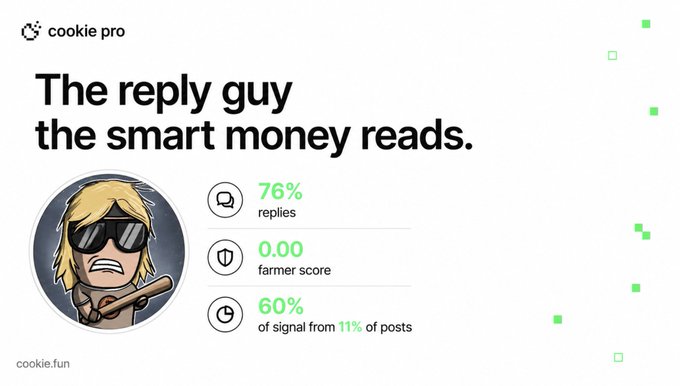 A Cookie Pro profile card highlights user "Dyme" (@CryptoParadyme) with stats showing 76% replies, 0.00 farmer score, and 60% of signal coming from just 11% of posts, beneath the headline "The reply guy the smart money reads."