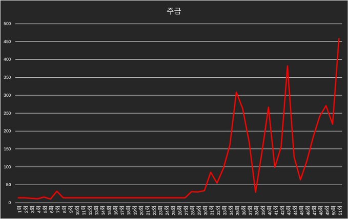 A line graph titled "주금" in Korean displays a sharp upward trend in red, climbing from near zero to approximately 450 on the y-axis.