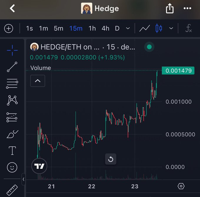 A TradingView screenshot shows the HEDGE/ETH chart on a 15-minute timeframe, with the price rising to 0.001479 ETH (+1.93%) over the days 21–23, illustrating the rapid price surge of the NFT project mentioned in the post.