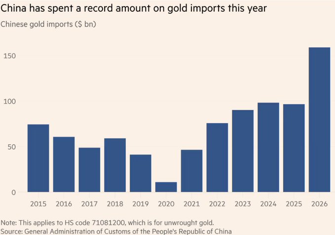 China's gold imports are projected to reach a record high of approximately $160 billion in 2026, dramatically up from a low of around $12 billion in 2020, reflecting a sharp post-pandemic surge in demand for the traditional safe-haven asset as interest in gold continues to grow alongside the rising popularity of alternative stores of value like Bitcoin ("sats").