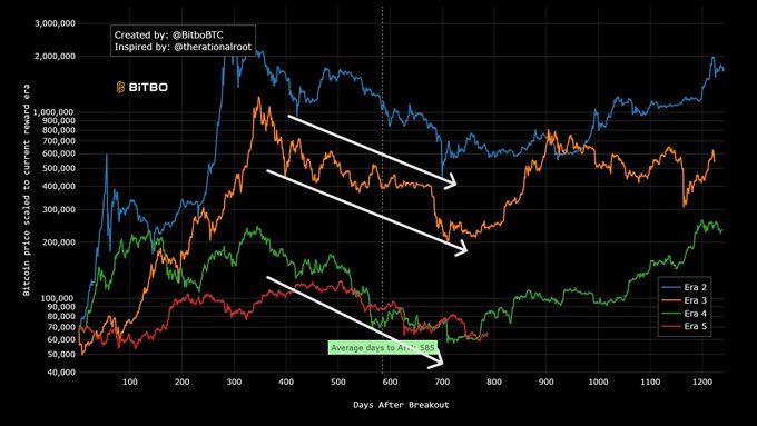 A line chart tracks Bitcoin's price across four historical market cycles (Era 2 through Era 5) over ~1,280 days after each breakout, with all eras scaled to current reward era. White arrows highlight a clear pattern: parabolic expansion from day 0 peaking around day 585 (where "Average Days To ALL-Time: 585" is marked), followed by prolonged consolidation or decline. The chart, created by @BitboBTC, visually reinforces the post's claim that Bitcoin's historical roadmap is remarkably consistent, showing peak momentum around the 585-day mark before transitioning into extended distribution phases.