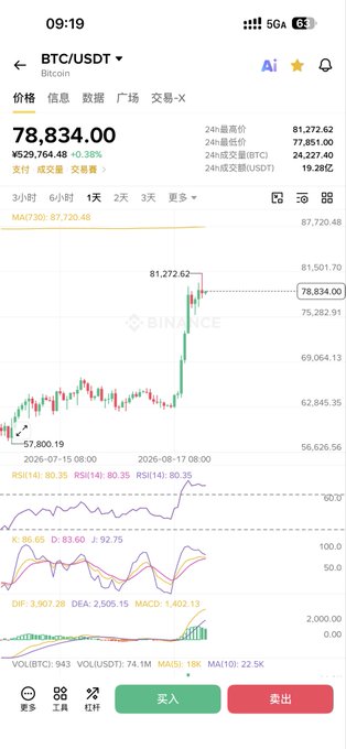 A Binance trading chart shows BTC/USDT at $78,834.00, down 0.38%, with a recent 24-hour high of $81,272.62, accompanied by RSI(14), KDJ, and MACD indicators displaying potential bearish divergence signals consistent with the post's analysis of an upcoming top divergence phase.