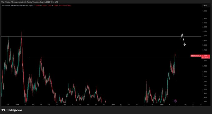 A TradingView chart of NEAR/USDT perpetual contract shows price action rallying toward a key resistance level near $2.68, with the post suggesting that holding this level could trigger a pump to $3.00.