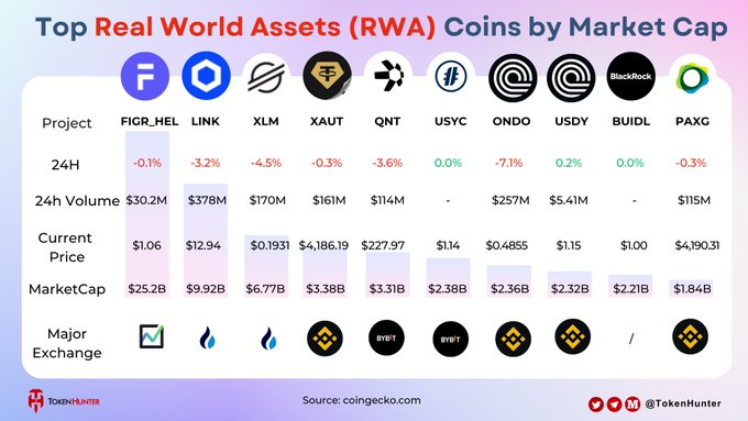 A table titled 'Top Real World Assets (RWA) Coins by Market Cap' listing FIGR_HEL, LINK, XLM, XAUT, QNT, USYC, ONDO, USDY, BUIDL, and PAXG with their 24H changes, volumes, prices, market caps, and major exchanges, with BUIDL at $1.00 and $2.21B market cap.