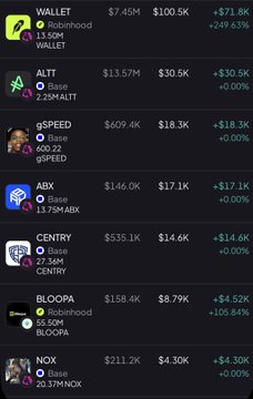 A financial dashboard displays stock or crypto ticker information including WALLET ($7.45M), ALTT ($13.57M), gSPEED ($609.4K), ABX ($146.0K), CENTURY ($535.1K), BLOOPA ($158.4K), and NOX ($211.2K), with most showing positive gains.