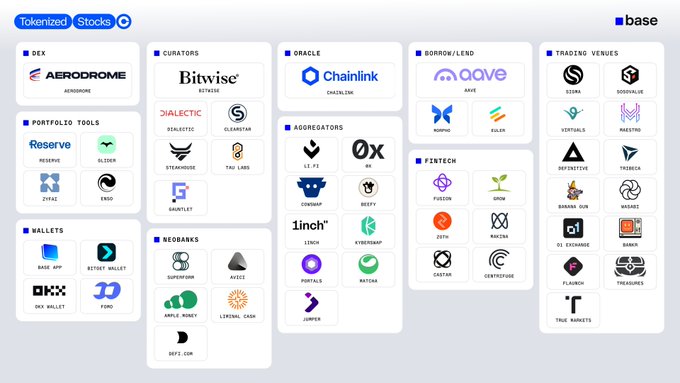An infographic from "base" titled "Tokenized Stocks" showing categories like DEX, Curators, Oracle, Borrow/Lend, Trading Venues, Portfolio Tools, Aggregators, Fintech, Wallets, and Neobanks with various crypto logos.