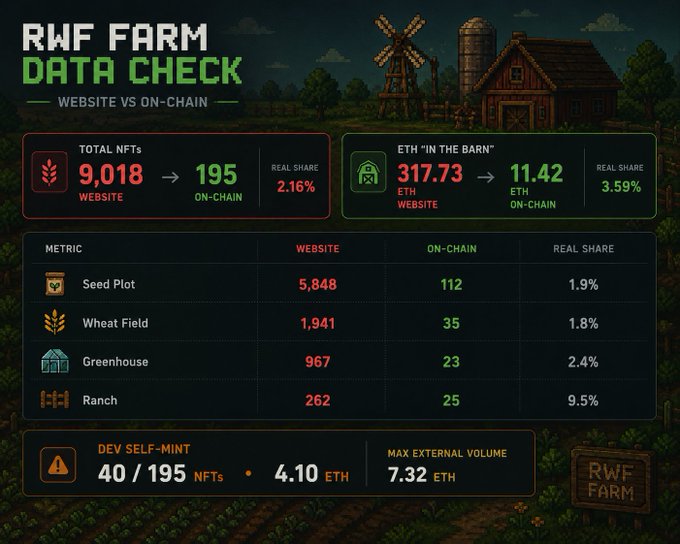 A pixel-art themed dashboard titled "RWF Farm Data Check" comparing @RealWorldFarm's website metrics to actual on-chain activity, revealing major discrepancies: 9,018 NFTs and 317.73 ETH claimed on-site versus only 195 NFTs and 11.42 ETH on-chain (just 2.16% and 3.59% real share respectively), with categories like Seed Plot, Wheat Field, Greenhouse, and Ranch showing similarly inflated website numbers.