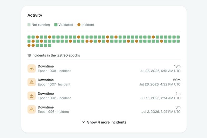 Activity dashboard showing a status grid with "Validated" and "Incident" indicators, noting "18 incidents in the last 90 epochs," and listing recent Downtime incidents from July 2026.