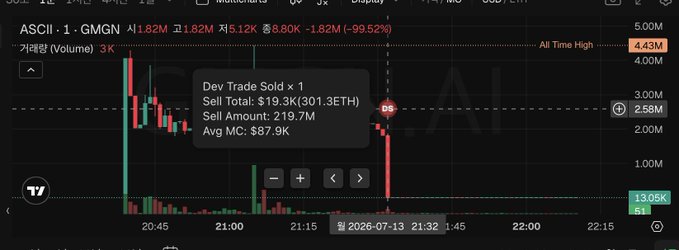 A detailed candlestick chart for 'ASCII · 1 · GMGN' shows a 'Dev Trade Sold x 1' with a Sell Total of $19.3K (301.3ETH), a Sell Amount of 219.7M, and an Avg MC of $87.9K.