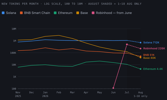 The chart titled "NEW TOKENS PER MONTH · LOG SCALE, 100 TO 10M" tracks monthly token creation across five blockchains from November 2025 to August 2026 (with August showing only the 1-18 period). Solana leads steadily around 1M+ tokens, reaching 712K by August, while Base (peaked around 3M in February) and BNB Smart Chain (51K) show declining trends, Ethereum remains low at 4.4K, and Robinhood stands out as a new entrant starting in June with 226K tokens—visually illustrating the post's observation that Solana is growing steadily while Base and BNB Chain are slightly dropping, and Robinhood emerges as a notable new player.