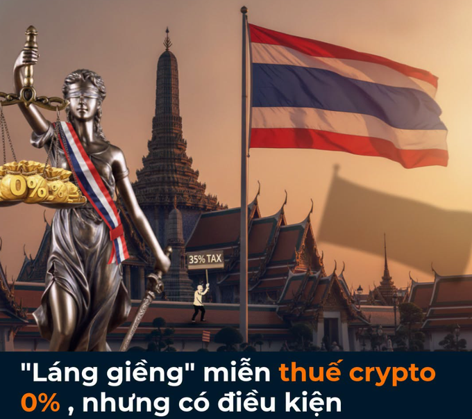 An illustration about Thailand's crypto tax policy, showing a Lady Justice statue with a '0%' scale, a Thai flag, Buddhist temple spires, and a protestor holding a '35% TAX' sign, with text reading '"Láng giềng" miễn thuế crypto 0%, nhưng có điều kiện'.