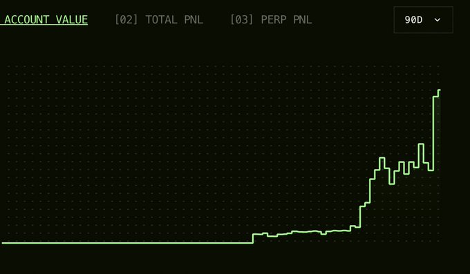 A 90-day account value chart on a dark trading dashboard shows a mostly flat line that spikes sharply upward in the final days, suggesting significant recent gains. The dramatic late-stage rise visually reinforces the "super dip-immunity potion" theme, implying the strategy successfully shielded the account from downturns before delivering a strong upward surge.