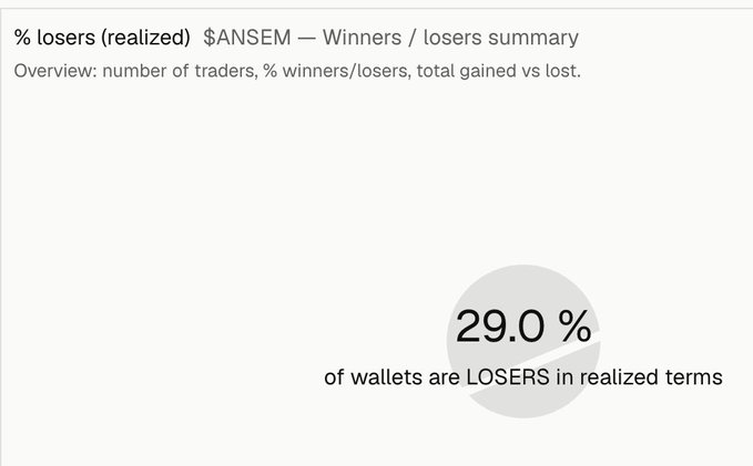 The image shows a chart titled "% losers (realized) $ANSEM — Winners / losers summary" with an overview of trader statistics, displaying that 29.0% of wallets are LOSERS in realized terms. This visually confirms the claim that approximately 29% of $ANSEM wallets are already at a loss, as referenced in the accompanying post.