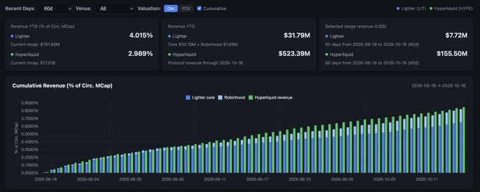 A financial dashboard titled 'Cumulative Revenue (% of Circ. MCap)' showing 60-day revenue data comparing Lighter, Robinhood, and Hyperliquid, with a bar chart showing cumulative revenue growth.