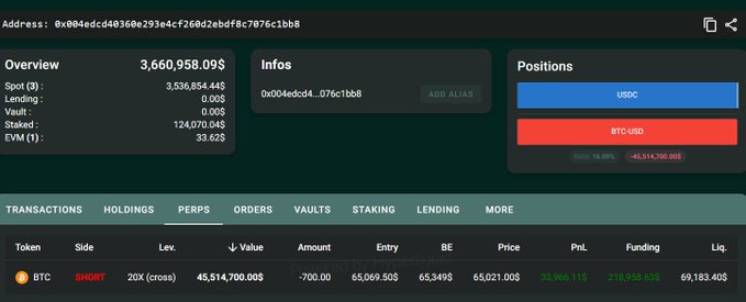 The image shows a blockchain address's holdings, with the active BTC SHORT position of -700 BTC at 20x leverage with a liquidation price of $69,183, consistent with the post's claim of a $45.5M whale short position.
