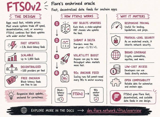 An infographic explaining FTSOv2 (Flare's enshrined oracle), detailing how it provides fast, decentralized data feeds for onchain apps with sub-1.8s block-latency updates, and linking to dev.flare.network/ftso/overview.