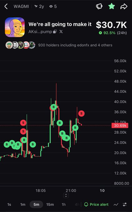 A cryptocurrency price chart screenshot showing the WAGMI token trading at $30.7K with a 92.5% gain in 24 hours, marked with multiple buy (B) and sell (S) signals on the candlestick graph.
