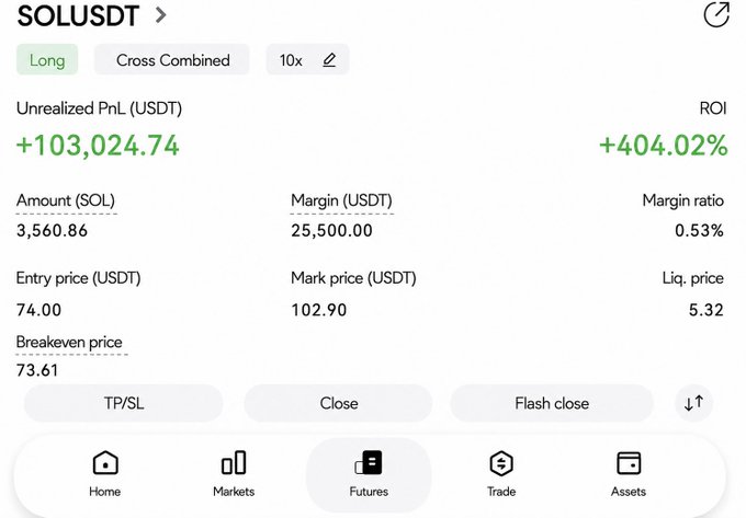 Trading interface showing a SOLUSDT long position with 10x leverage, unrealized PnL of +103,024.74 USDT (+404.02% ROI), amount 3,560.86 SOL, margin 25,500.00 USDT, entry price 74.00, mark price 102.90, and liquidation price 5.32.