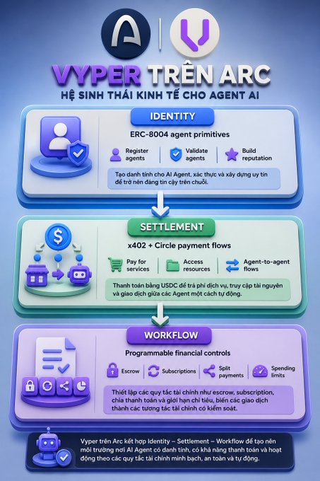 The image is an infographic titled "VYPER TRÊN ARC" (Vyper on Arc) with the subtitle "HỆ SINH THÁI KINH TẾ CHO AGENT AI" (Economic Ecosystem for AI Agents), illustrating three key layers: **Identity** (using ERC-8004 agent primitives for registering, validating, and building agent reputation), **Settlement** (x402 + Circle payment flows for automated agent transactions via USDC), and **Workflow** (programmable financial controls like escrow, subscriptions, and spending limits).

This visual supports the post's analogy of Vyper on Arc as a "MoMo wallet for AI Agents"—just as humans use MoMo for safe, automated digital payments, Vyper provides the financial rules and infrastructure enabling AI agents to independently and securely manage money, transactions, and workflows on the Arc blockchain.