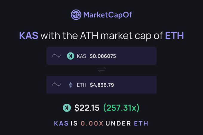 A graphic from MarketCapOf compares Kaspa (KAS) to Ethereum (ETH), showing KAS would need to reach $22.15 (a 257.31x increase) to match ETH's all-time high market cap. It illustrates the hypothetical upside potential of $KAS if it achieved Ethereum's peak valuation.