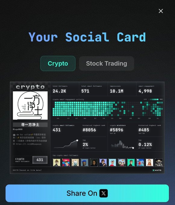A 'Your Social Card' interface from KAITO displaying crypto engagement statistics, including 24.2K total followers, 571 smart followers, and a heatmap of activity for user '尋一方淨土'.