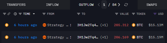 The image shows a financial chart with Bitcoin values transferred from $6 hours ago, which means that the BTC were sent shortly before 6 am. The chart also displays information about trading strategy, showing Strategy 0 as being 1/4 of the way through executing outflow operations. There is a value of $6.75 at this point, and Bitcoin was bought for $3.45. Additionally, there are Bitcoins left to sell after the recent transaction when $6.75 was transferred.