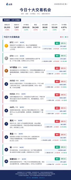 A Chinese financial infographic titled "今日十大交易机会" (Today's Top 10 Trading Opportunities) dated September 9, 2024, displays market data including the Dow Jones (26,333), S&P 500 (7,657), WTI oil ($100.05), gold ($4,349), and USD/JPY (153.68), alongside a ranked list of trading opportunities led by BTC, ETH, and WTI oil with buy/sell signals. The post's note about loaded macro conditions and upcoming volatility aligns with the chart's emphasis on commodities like oil and gold showing notable percentage moves, setting the stage for a turbulent trading week.