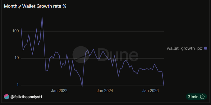 A Dune analytics chart titled 'Monthly Wallet Growth rate %' showing a declining trend over time from early 2022 through early 2026, posted by @felxtheanalyst.