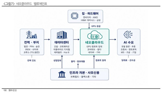 A Korean-language diagram titled "그룹7 네오클라우드 밸류체인" (Group 7 Neo Cloud Value Chain) showing the flow from power/grid to data centers, GPU cloud, and AI supply, supported by infrastructure and finance.