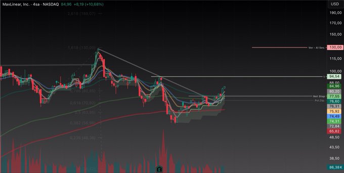 A 4-hour candlestick chart of MaxLinear, Inc. (MXL) on NASDAQ showing the stock at 84.96, up +10.08% (8.19), with various Fibonacci retracement levels and moving averages displayed.
