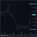 A dark trading chart showing a steep downward price trend, with the TradingView logo visible in the corner and price indicators on the right side.