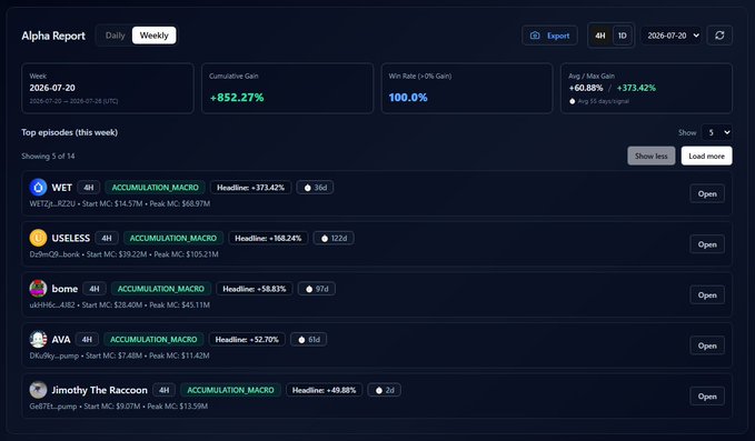 An 'Alpha Report' dashboard showing weekly crypto performance data for week 2026-07-20 with a cumulative gain of +852.27% and win rate of 100.0%, listing top episodes including WET, USELESS, bome, AVA, and Jimmy The Raccoon.