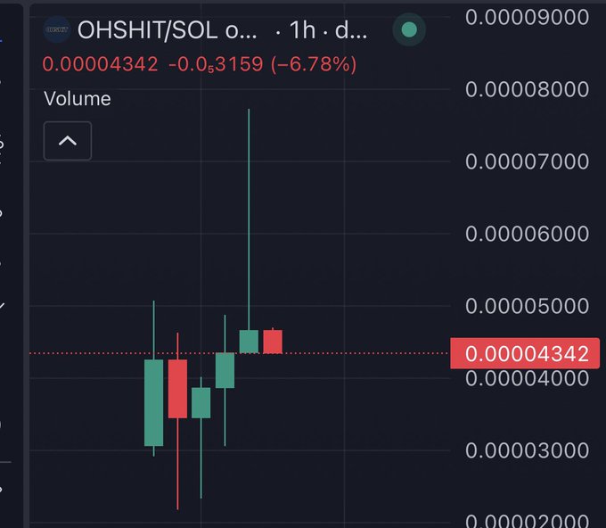 Trading chart showing the OHSHIT/SOL pair at 0.00004342, down 6.78%, displayed in green and red candlesticks on a dark background.