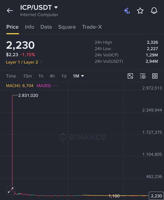 A Binance cryptocurrency chart for ICP/USDT (Internet Computer) showing a price of $2,230 ($2.23) with a -1.15% change, displaying 24h High of 2,326 and 24h Low of 2,227.